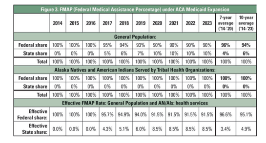 Medicaid expansion would be fully funded through year 2016, transitioning to 90% in following years