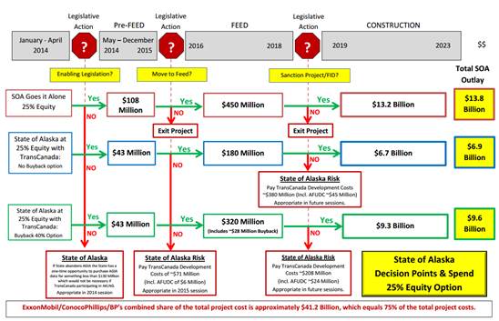 A flow chart outlining the various decision making structures for the AK LNG project. View the larger version of the chart here.