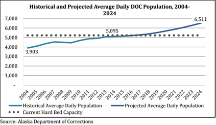 Graphic detailing the projected Department of Corrections population growth from the Criminal Justice Commission’s reinvestment report.