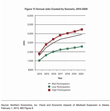 This table shows the number of jobs created with “low”, “mid”, and “high” participation in Medicaid expansion by the effected population.