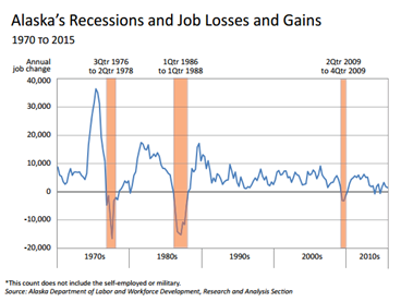Alaska's Recessions and Job Losses and Gains