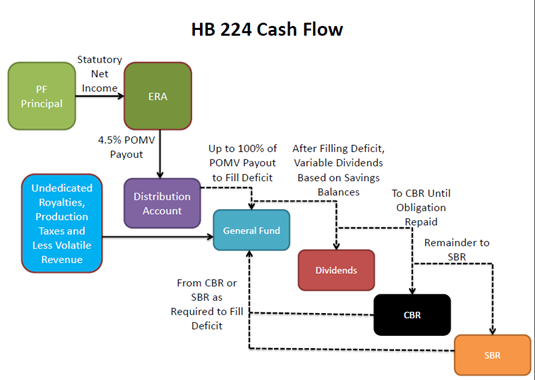 House Bill 224 Cash Flow