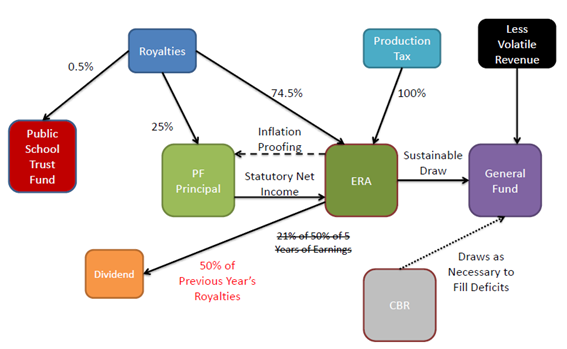Permanent Fund Protection Act (PFPA)