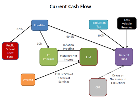 Current Cash Flow chart