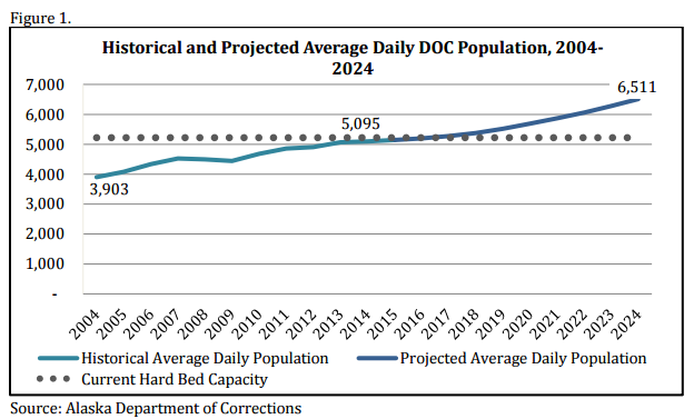 A graphic from the Justice Reinvestment Report, December 2015 