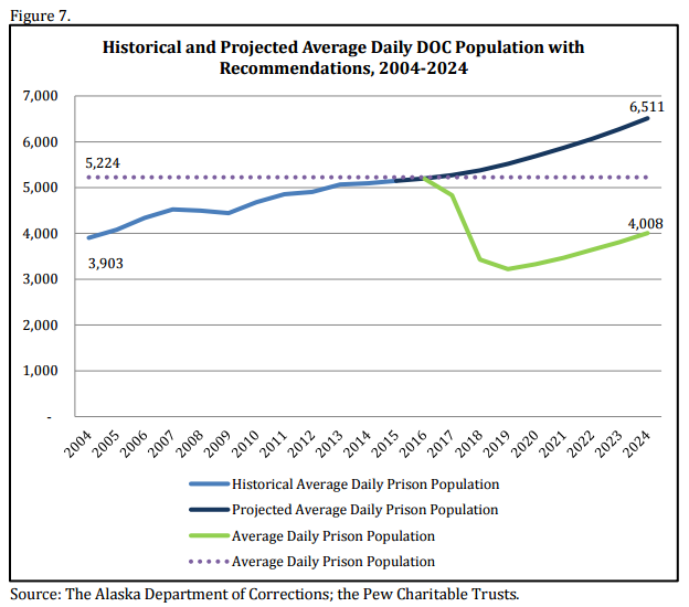 A graphic from the Justice Reinvestment Report, December 2015 