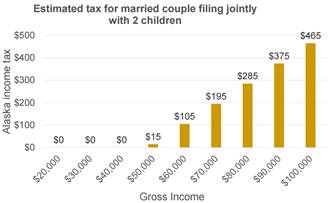 examples of income tax estimates for adults with children