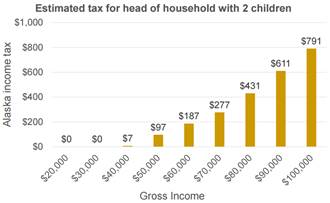examples of income tax estimates for adults with children