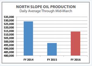 North Slope Oil Production