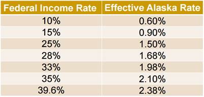 Federal and Alaska rate comparison