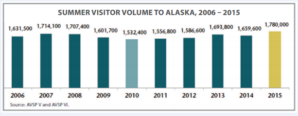 Summer Visitor Volume to Alaska