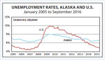 Unemployment Rates, AK and US