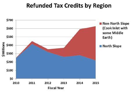 This graph from the Alaska Department of Revenue shows growth in non-North Slope refunded credits since FY10.