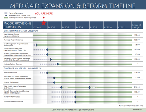 This timeline shows the State stands to gain $570 million in State savings by reforming and expanding Medicaid 