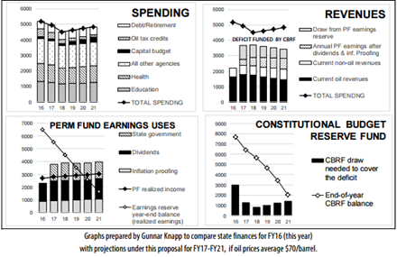 This graph reflects the final budget scenario, which relies heavily on savings from the Constitutional Budget Reserve and Permanent Fund earnings.