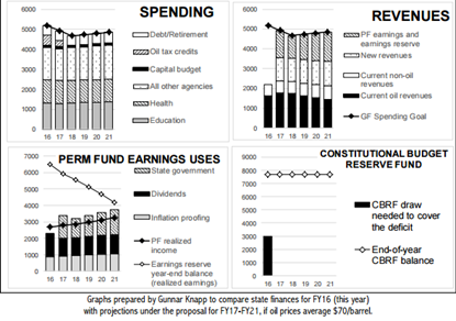 This graph reflects budget scenario one, which includes new revenues and using the earnings from the Permanent Fund and fixing the PFD at $1,650.