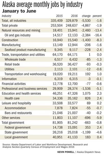 AK average jobs by industry
