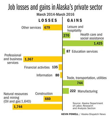 AK Job losses and gains in the Private Sector