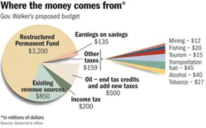 A graphic illustrating Governor Walker’s proposed fiscal plan.