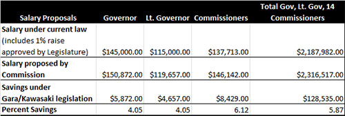 Salary Proposal Chart