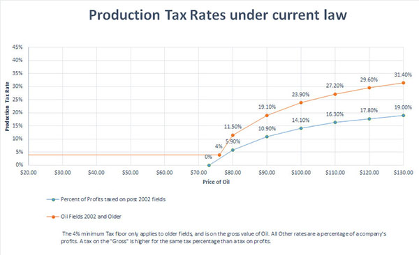 Production Tax Rates