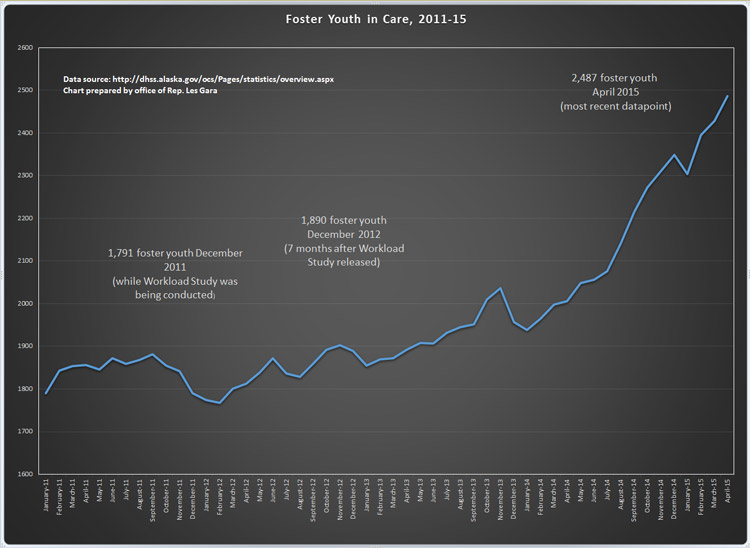 Foster Youth in Care chart