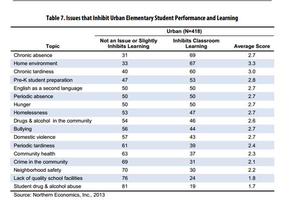 A recent survey identifies that Alaska teachers worry most about some students? poor home environment