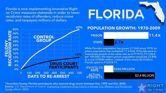 Graphic detailing Florida?s recidivism rates and treatment programs