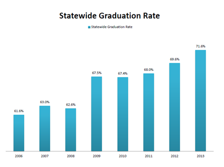 A graph from a committee meeting on the Department of Education and Early Development showing statewide graduation rates