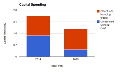 Governors budget cuts state funding for the capital budget