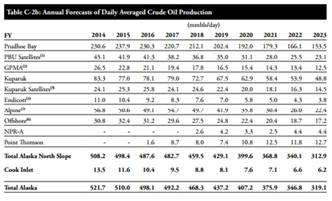 Governor Parnell predicts a 4.6% production decline by 2017
