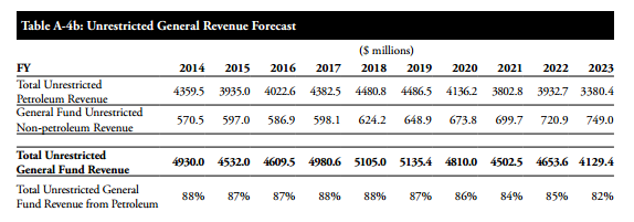 $2 billion projected loss in revenues for upcoming year