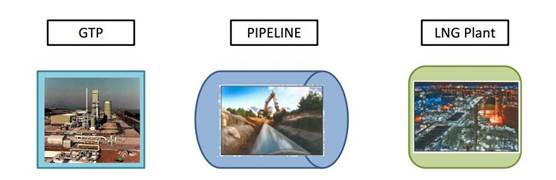 A gas treatment plant (GTP), a pipeline, and a liquefied natural gas plant are the three components of the Governor?s new gasline proposal
