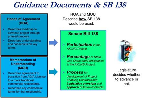 A slide from a presentation to the House Resources committee by the Department of Natural Resources and Department of Revenue on how to understand the two agreements the State has currently entered 