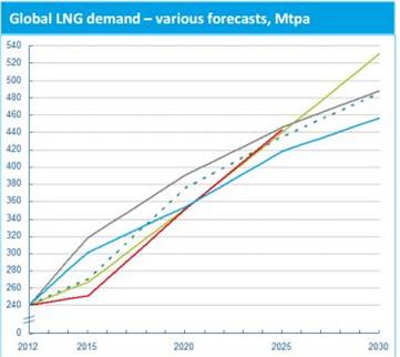 A graph of predicted global LNG energy demand through the year 2030