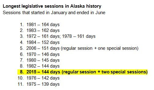 Longest Legislative Sessions