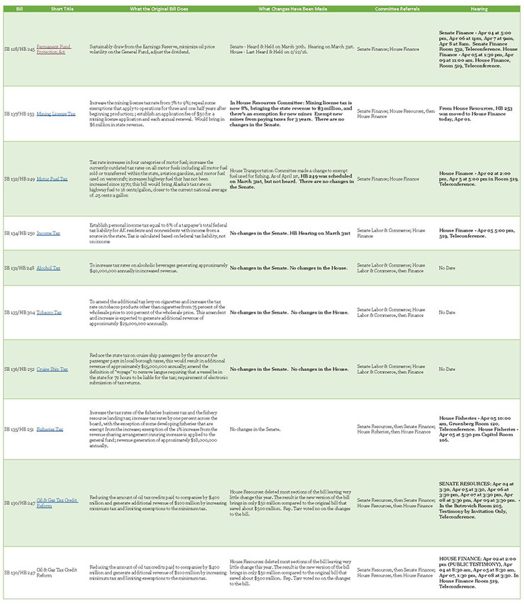 Update on the Budget Bills