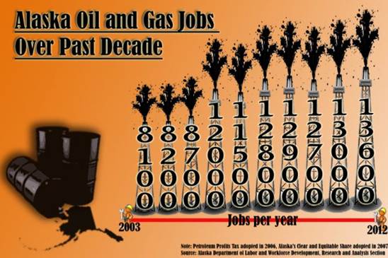 Alaska Oil and Gas Jobs Over Past Decade chart 