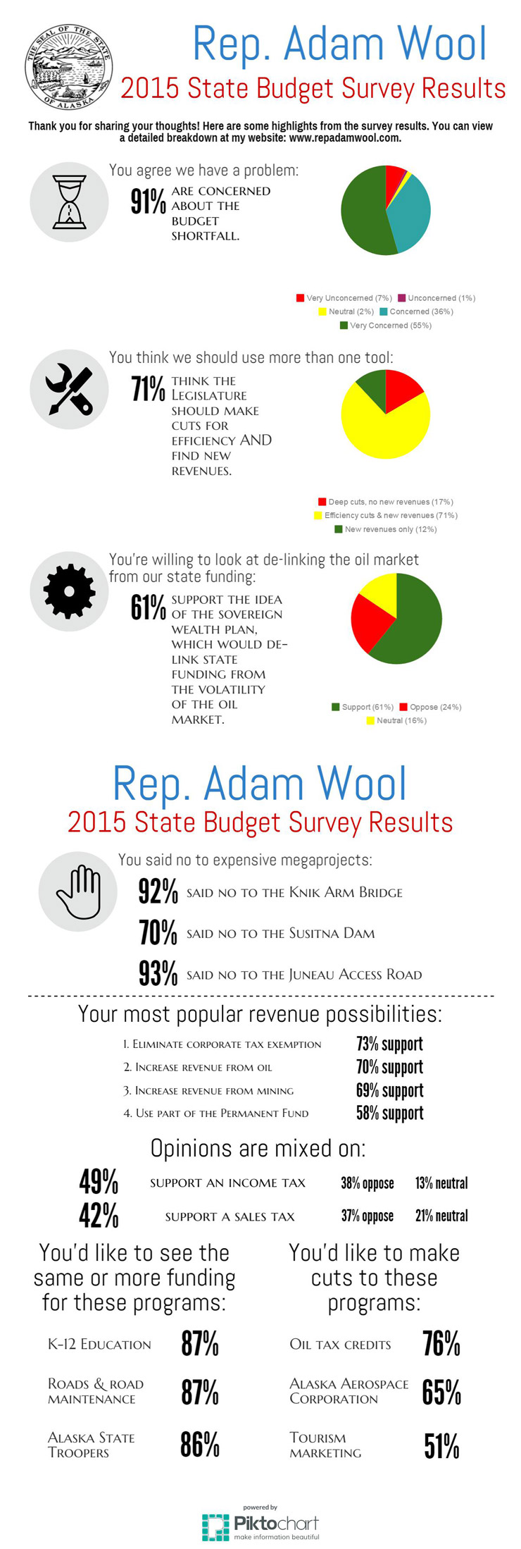 2015 State Budget Survey Results Summary